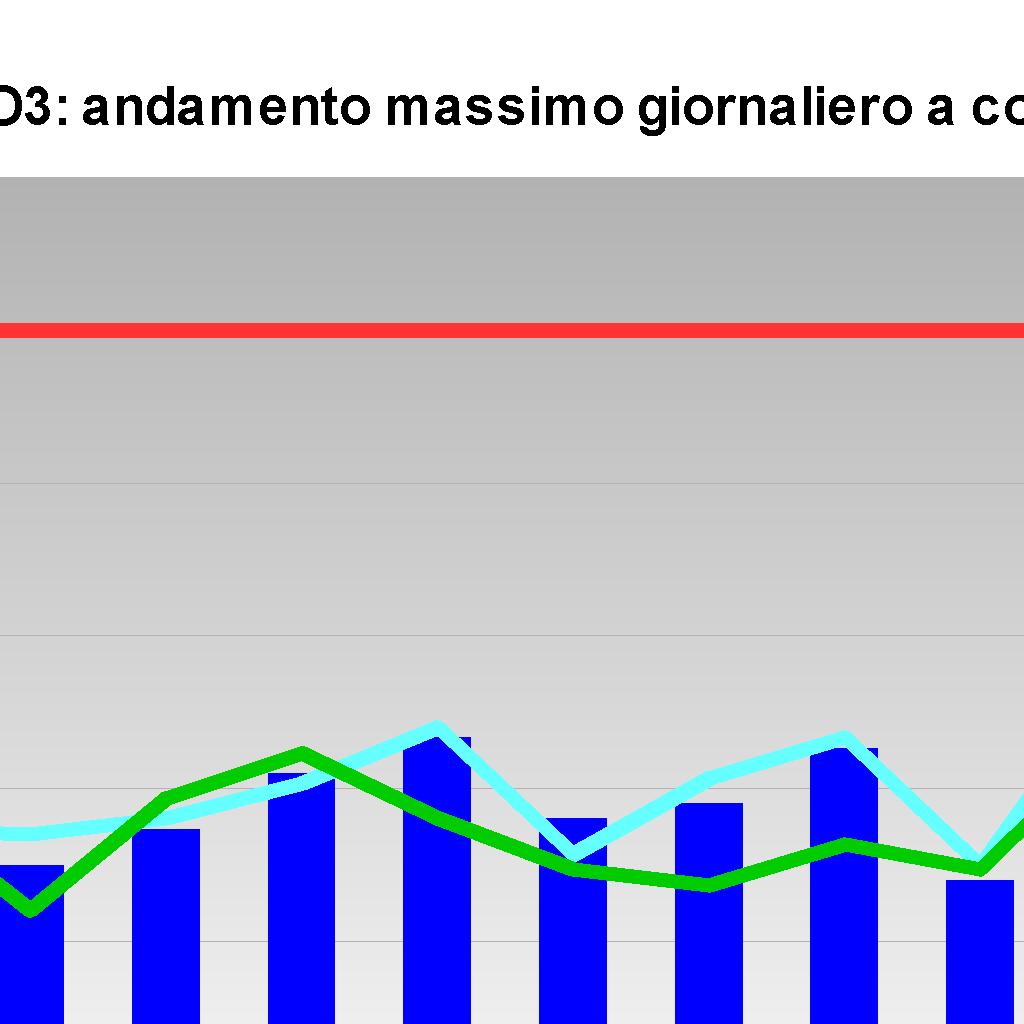 Classificazione Dati validi