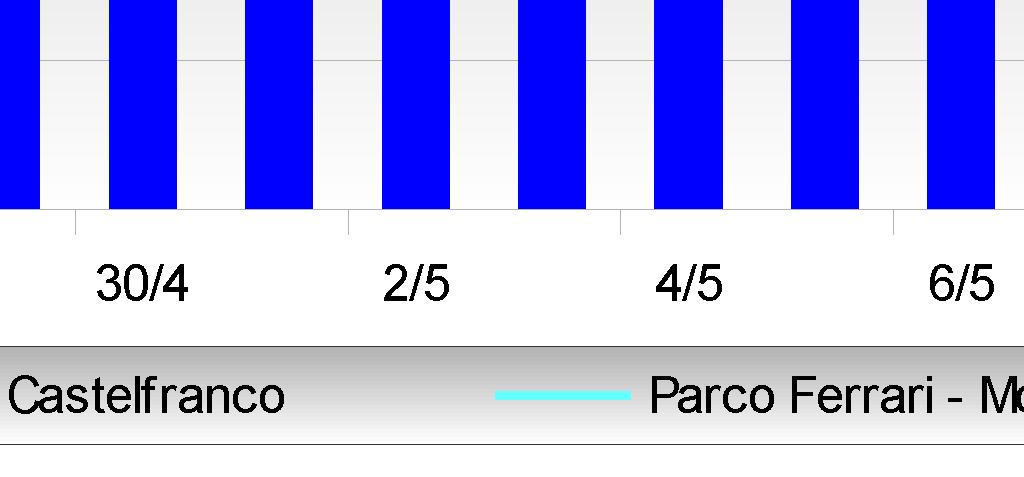 non superare per più di 25