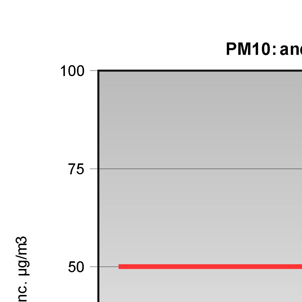 Polveri PM10: Elaborazione dati giornalieri Pianura Ovest