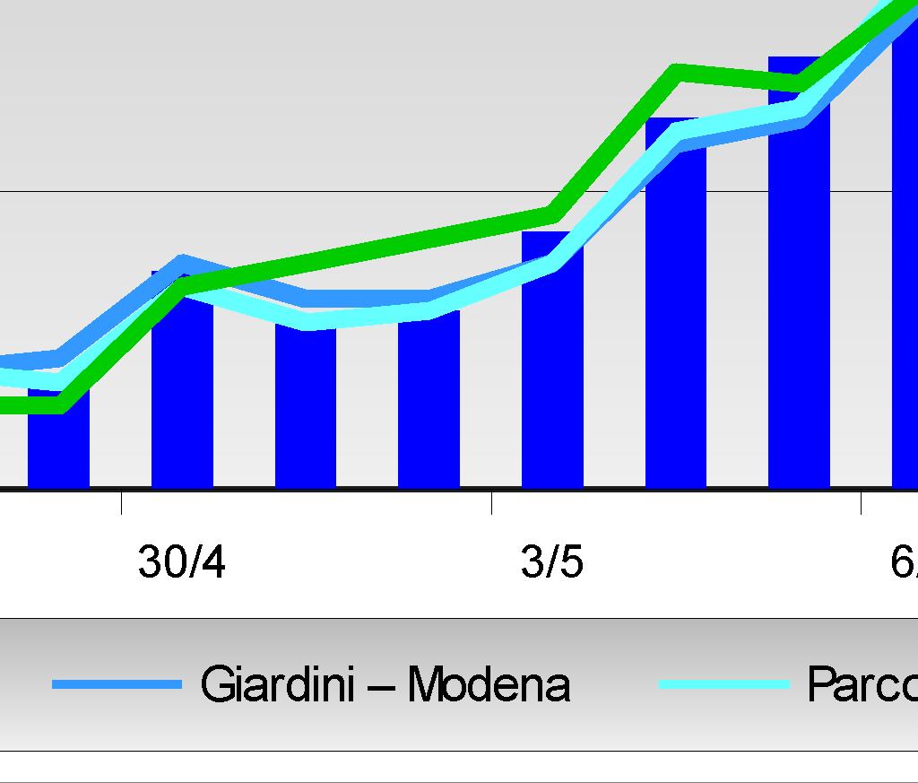 28 36 Parco Ferrari - Modena 100% 9 44 22 0 26 29 Remesina - Carpi