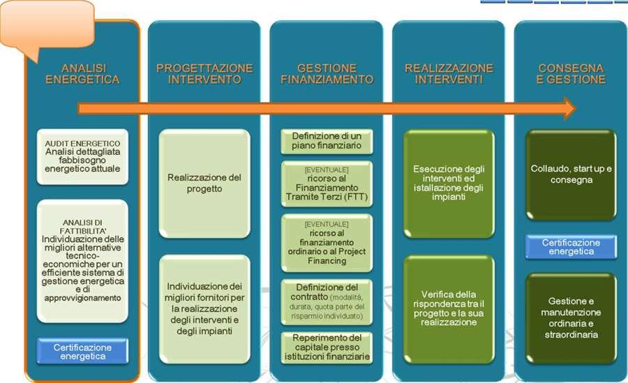 Road Map di una ESCO rappresenta la fase