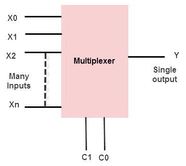 Esercizio 03 Realizziamo un Multiplexer 2 a 1 in Logisim Analizziamo Tabella d. V. e F.