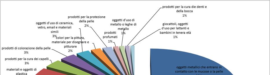 Figura 10 Ripartizione dei prelievi di oggetti