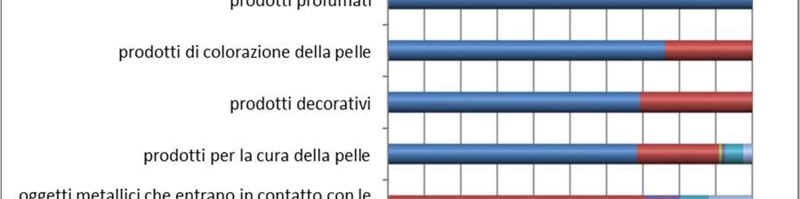 Figura 12 Motivi di contestazione per gli oggetti