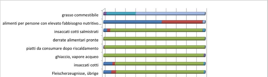 Figura 9 Motivi di contestazione delle derrate alimentari, in ordine decrescente per tasso di