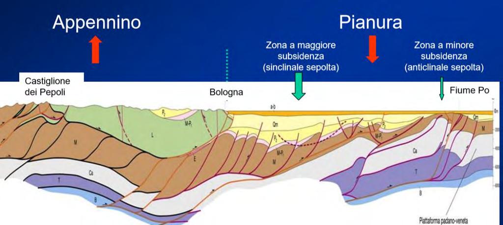 SUBSIDENZA Subsidenza naturale (geologica/strutturale) La pianura padana è un bacino sedimentario subsidente compreso tra l Appennino e le Alpi La catena montuosa appenninica si solleva e la pianura