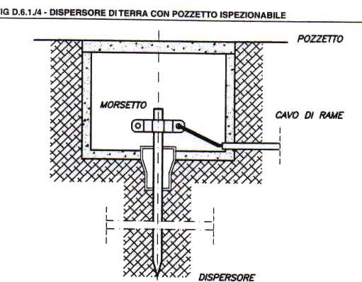 Sistema di dispersione Elemento Manutenibile: 01.06.02 Unità Tecnologica: 01.