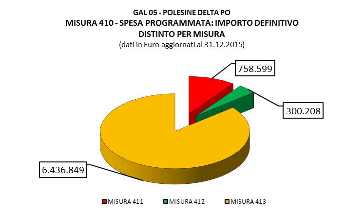 LA SPESA PROGRAMMATA: IMPORTO DEFINITIVO MISURA 411: Miglioramento della competitività del settore agricolo e forestale MISURA 412: Miglioramento dell ambiente e dello spazio rurale MISURA 413: