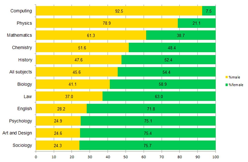 GENDER GAP NEL