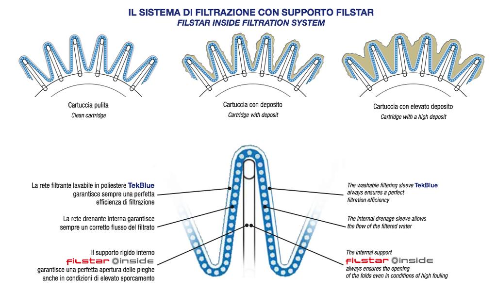 Le cartucce FilterBlack TPL95 BLF sono prodotte con rete di poliestere pieghettata.