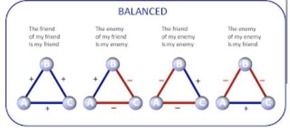 Teoria dell equilibrio di Fritz Heider GLI AMICI DEI MIEI