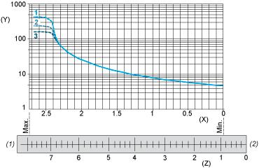 Regolazione distanza sensibilità 1: Bianco 90% 2: Grigio 18% 3: Nero 6% (Y) Distanza sensibilità (cm) (X) Numero di giri sul potenziometro (Z)