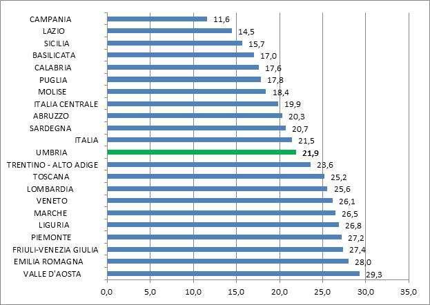 Le imprese ARTIGIANE in UMBRIA al 31 dicembre 2018 Il quadro regionale al 31 dicembre 2018 Le imprese artigiane in Italia a fine 2018 sono 1.309.