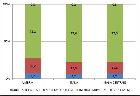 La forma giuridica delle imprese artigiane umbre Le imprese artigiane in Umbria sono per il 72% imprese individuali, una percentuale inferiore di più di 5 punti rispetto al valore registrato a