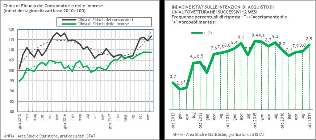 Fiducia dei consumatori e delle imprese (Dati ISTAT) A dicembre 2017 l'indice del clima di fiducia dei consumatori aumenta passando da 114,4 a 116,6; l'indice composito del clima di fiducia delle