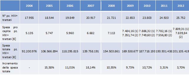 Lombardia a 6.328 soggetti nel 2012 (pari a 27.5% della quota nazionale).