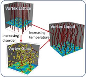 energeticamente favorevole per il flussone F P = E Forza che lo tiene ancorato p Dimensioni, forma e natura del difetto