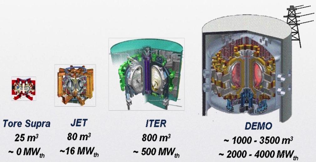 What s next? DEMO ITER è solo il prossimo passo verso la realizzazione di reattori commerciali.