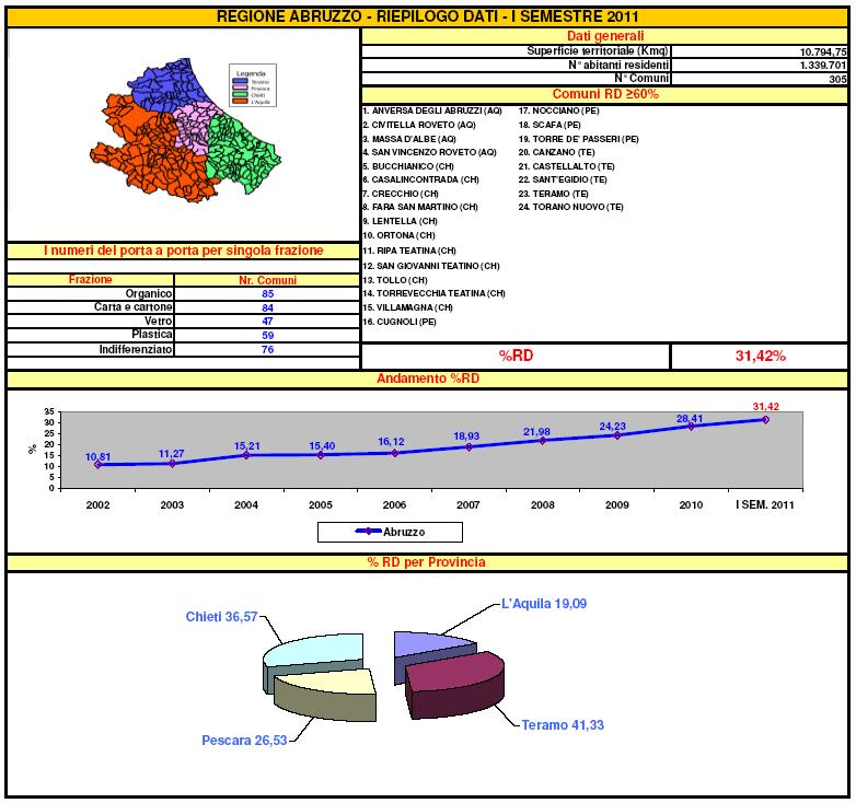 Fonte dei dati Le informazioni inerenti la gestione dei rifiuti della Regione Abruzzo riguardanti i primi sei mesi del 2011, rappresentate nel presente documento di sintesi, sono state reperite dal