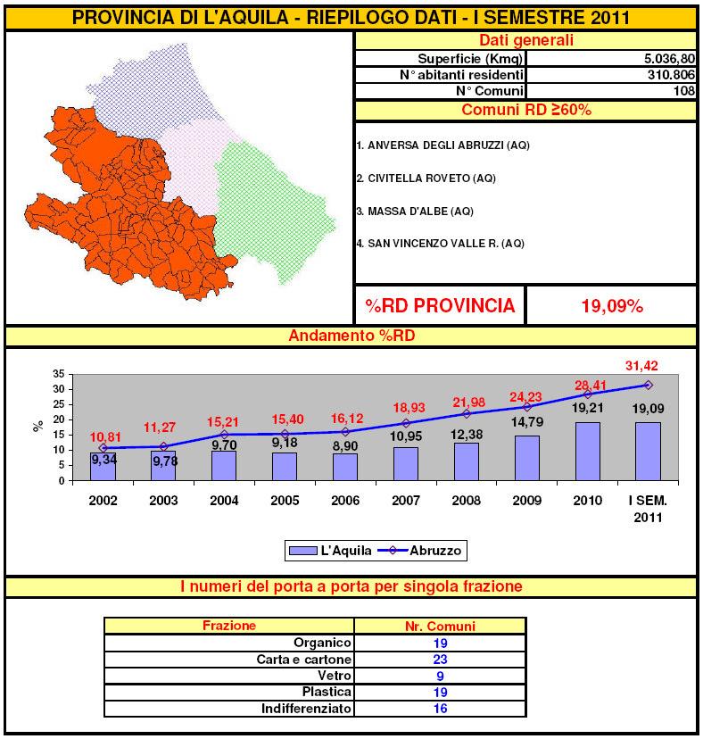 Riepilogo dati I semestre 2011 per Provincia Fonte: elaborazioni ORR