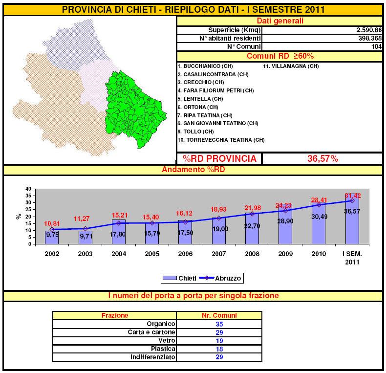 Fonte: elaborazioni ORR 2011 su dati del