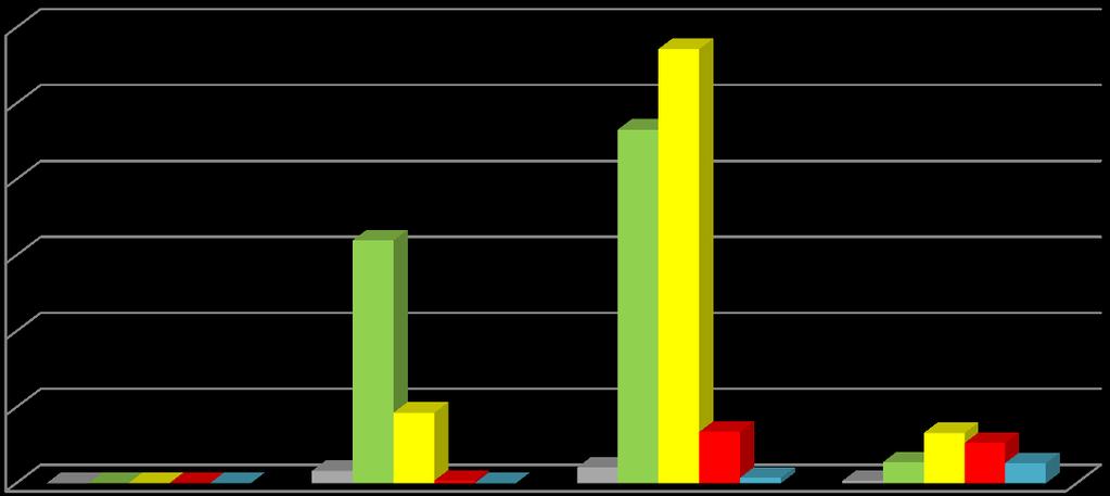 [ASSISTITO] - Valutazione Sanitaria VS Esito Valutazione Sanitaria 0 200 Valutazione Sanitaria 1 4065 Valutazione Sanitaria 2 3653 Valutazione Sanitaria 3 619 Valutazione Sanitaria 4 170