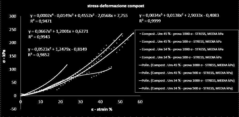 Risultati stress-strain Compost Al contrario, e per entrambi i carichi massimi indagati, il compost all umidità più elevata (45,0 %) si compatta di più