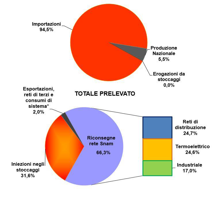 mercato gas italia Figura 1: Bilancio gas trasportato Ml di mc TWh var. tend. Importazioni 6.732 71,2 +8,5% Import per punti di entrata Mazara 833 8,8-9,7% Tarvisio 3.034 32,1 +2,8% Passo Gries 1.