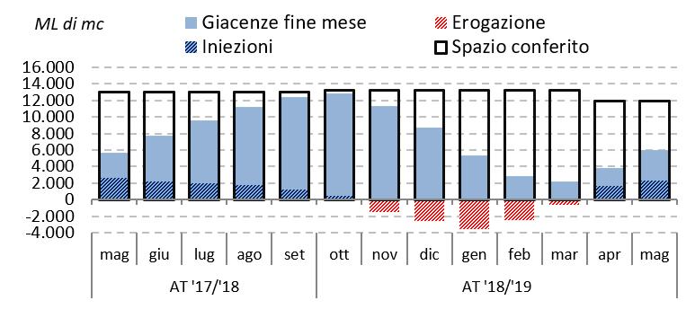 stoccaggi - - - TOTALE IMMESSO TOTALE PRELEVATO Fonte: dati SRG TOTALE IMMESSO 7.124 75,4 +7,2% Riconsegne rete Snam Rete Gas 4.725 50,0 +22,1% Industriale 1.209 12,8 +1,3% Termoelettrico 1.