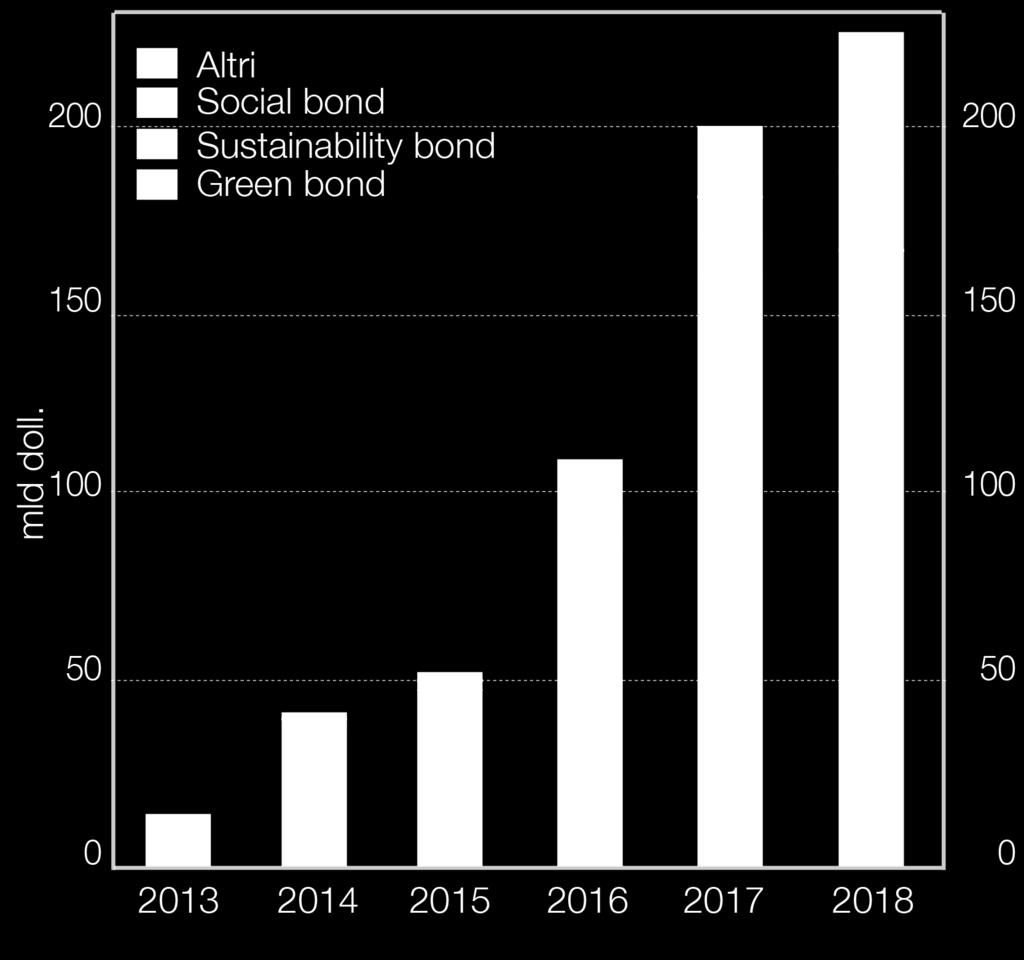 Nella categoria Altri sono inclusi quei green bond in cui più del 5% dei ricavi è destinato a scopi non allineati alla Climate Change Taxonomy della Climate Bonds Initiative (CBI).