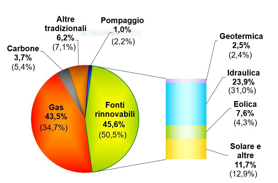 mercato elettrico italia Grafico 4: MGP, struttura delle vendite Sistema Italia Grafico 5: MGP, quota rinnovabili Tra parentesi sono indicati i valori dello stesso mese dell'anno precedente.