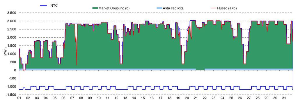 Grafico 6: Capacità allocata in import tra Italia e Francia NTC Market Coupling (b) 3.500 Asta esplicita Flusso (a+b) 3.000 TWh 2.500 0,00 0,30 0,60 0,90 1,20 1,50 1,80 MWh 2.000 Mag 2019 1.