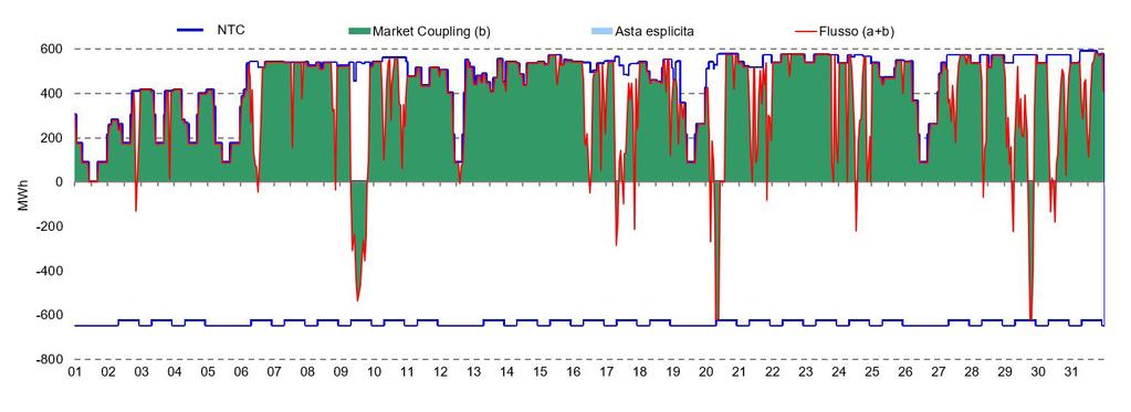 16 17 18 19 20 21 22 23 24 25 26 27 28 29 30 8,2% 1,6% Asta esplicita (nominata) NTC 600 Market Coupling (b) non utilizzata 31 Grafico 8: Capacità allocata in import tra Italia e Slovenia Asta