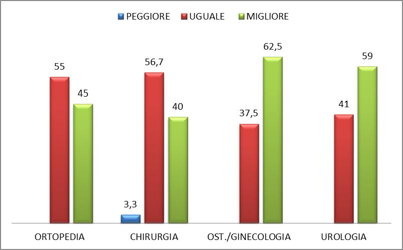 NEL DIPARTIMENTO DI CHIRUGIA GENERALE E SPECIALISTICA IL SERVIZIO RICEVUTO è STATO: Grafico 13.