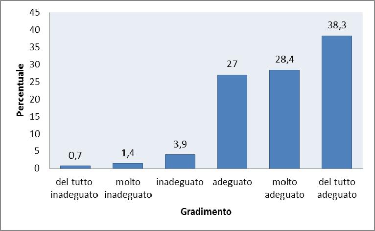 VALUTAZIONE DEL TEMPO INTERCORSO TRA L ARRIVO IN REPARTO E L ASSEGNAZIONE DEL LETTO Grafico 2.