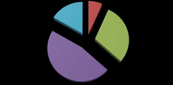 IN QUALE MISURA I CONTENUTI DEL CORSO TI SO SEMBRATI UTILI PER MIGLIORARE L EFFICACIA DELLA TUA ATTIVITA DIDATTICO-EDUCATIVA 17% 7% 30% 46%