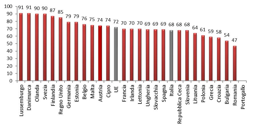 L utilizzo di internet in Europa Individui che non hanno mai utilizzato internet In Italia nel 2017 ancora il 22% degli individui non ha mai utilizzato