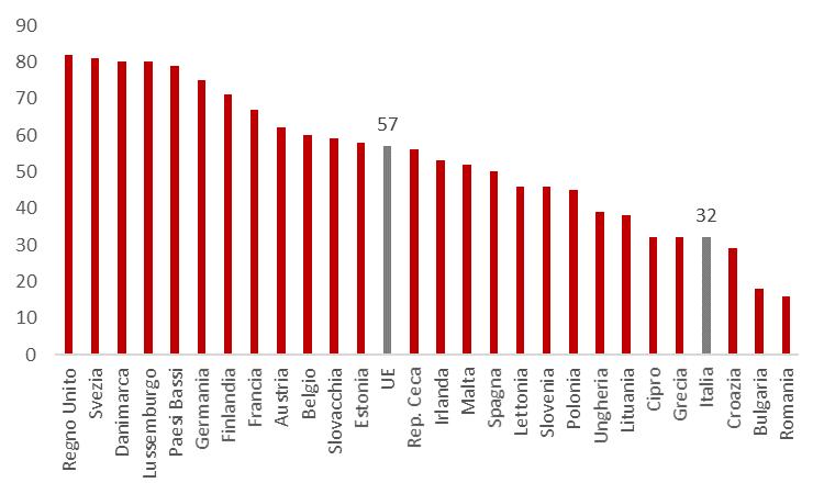 Portogallo* Danimarca Belgio Svezia Regno Unito Malta Lussemburgo Olanda Finlandia Ungheria Cipro Estonia Lettonia Irlanda Slovacchia Spagna UE Lituania Romania Austria Germania Bulgaria Grecia