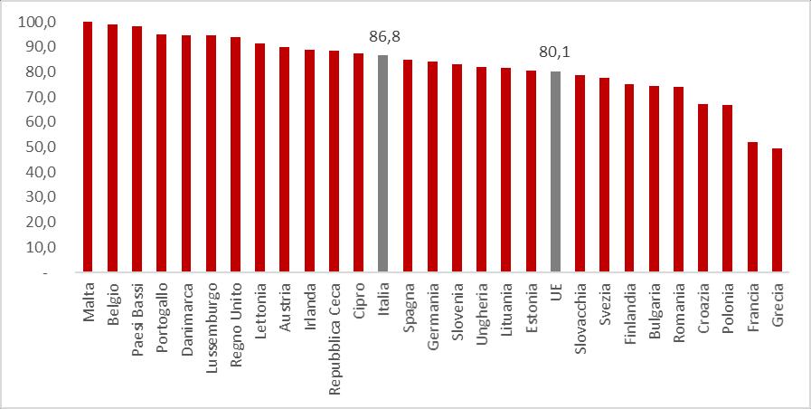 Copertura della banda ultra-larga fissa in Europa Copertura NGA 2018 Grazie agli enormi investimenti realizzati l Italia raggiunge nel 2018 una copertura NGA pari all 86,8% Fonte: Eurostat Le