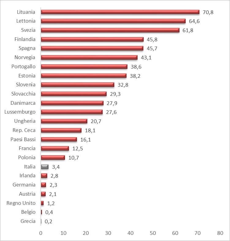 Percentuale di connessioni in fibra % connessioni in fibra sul totale delle sottoscrizioni broadband Dicembre 2017 Soltanto il 3,4% delle