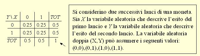 Variabili discrete { } (, ) ω / ( ω), ( ω) = x = = S = x