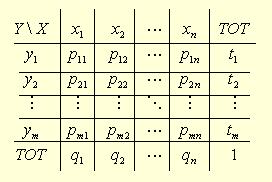 3 Esempio: S = {( T, T ),( C, C ),( C, T ),( T, C )}