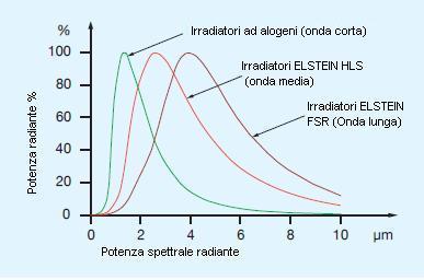 Dal punto di vista applicativo, gli irradiatori infrarossi sono classificati in irradiatori ad onda corta, media e lunga, a seconda del massimo di lunghezza d'onda della loro potenza radiante: