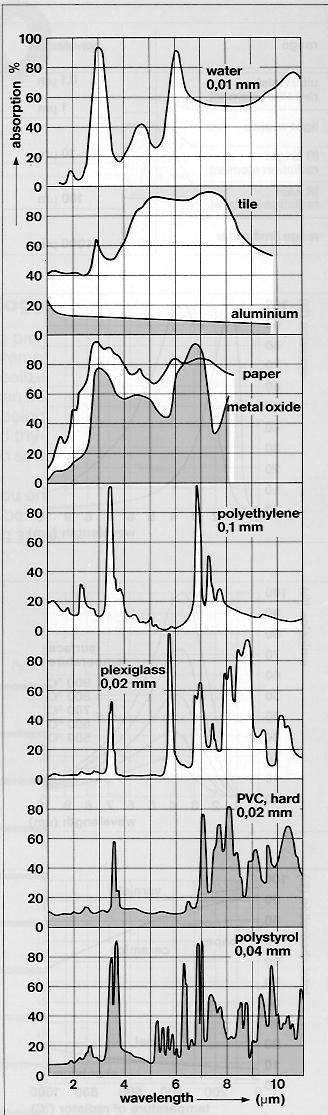 La figura a lato mostra gli spettri di assorbimento di alcuni materiali: dai grafici si nota che molti materiali (specialmente i materiali plastici) hanno un massimo di assorbimento attorno ai 3 μm;