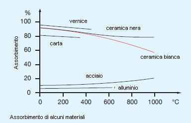 materiale. La lunghezza d'onda di 3 μm è quella tipica degli irradiatori ceramici, che quindi risultano particolarmente adatti per i trattamenti termici industriali.