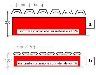 Distribuzione irradiatori per avere la uniformità di irradiazione su una superficie ferma Per avere l'uniformità di temperatura sul materiale (±1%) si deve realizzare una disposizione degli