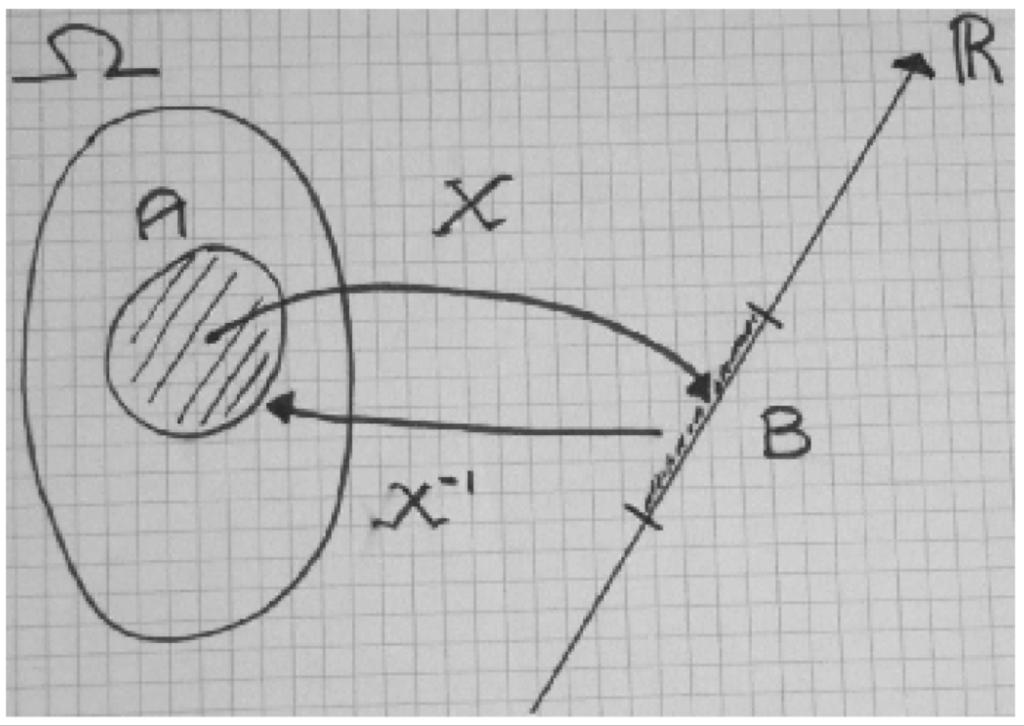 Definizione di variabile Casuale Dato lo spazio probabilizzato (Insieme dei possibili esiti S, Algebra A, Probabilità P) e lo spazio probabilizzabile (insieme dei numeri reali R, Algebra di Borel B)