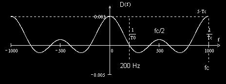 Pogo 4) D C K K c v e j π cf 5) Df () c v e j π cf rasformata di Fourier per fuzioi O PERIODICHE EMPO-DISCREE Esempio: Ricavare lo spettro dell' impulso rettagolare tempo-discreto di fig.