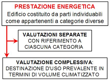 1 - Quadro generale per il calcolo della prestazione energetica