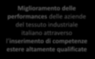 Cosa Talents in Motion può fare per il nostro territorio 1 2 3 4 Miglioramento delle performances delle aziende del tessuto